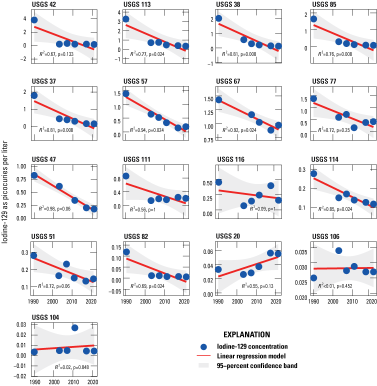 Concentration trends of long-term Iodine-129 data in wells at Idaho National Laboratory.