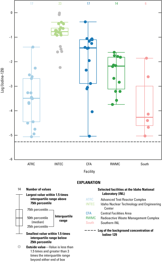 Boxplots showing median concentrations of Iodine-129 near select facilities in the
                     Idaho National Laboratory.