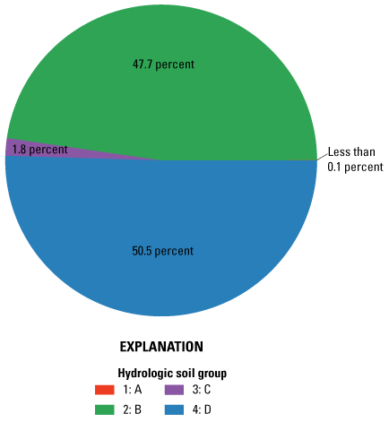 The pie chart is hydrologic soil groups is dominated by blue (group 4 for D soils)
                  and green (group 2 for B soils). The colors on this pie chart match the colors used
                  for the coverages in figure 3.2.