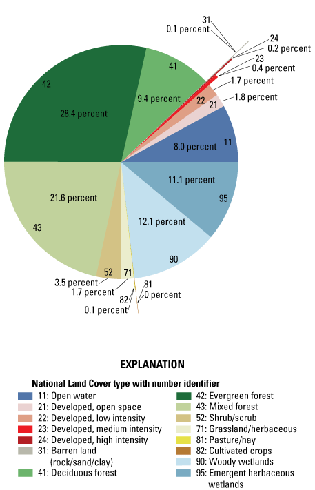 Pie chart that shows each land cover type using the same color scheme as figure 3.6.
                  Land type is dominated by forest, shown in various greens, and wetland or open water,
                  shown in various blues.