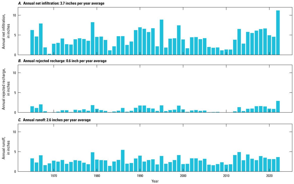 Annual net infiltration varies year to year with the recent period showing above average
                  values. The annual net infiltration is also the largest of the three SWB outputs plotted
                  here. Annual runoff shows slightly less variability with vales staying closer to the
                  average. Rejected recharge is the smallest of the three terms.