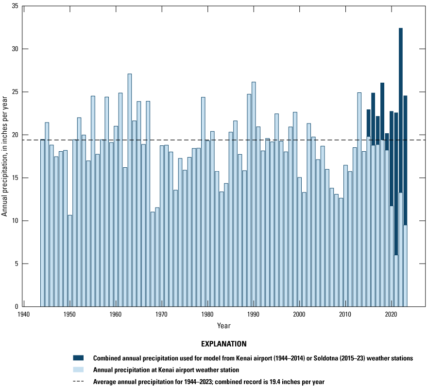 A bar chart showing the annual precipitation for each year from 1944–2023 with the
                        average precipitation for that period of 19.4 inches/years. Throughout this time there
                        are wetter and drier periods. The recent years have had above average precipitation.