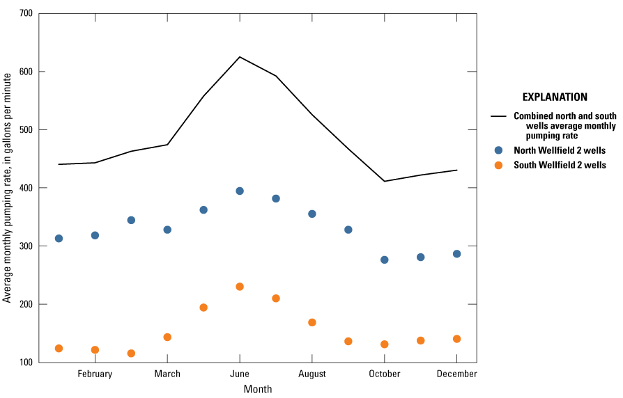 Monthly pumping peaks in June and is lowest is October.