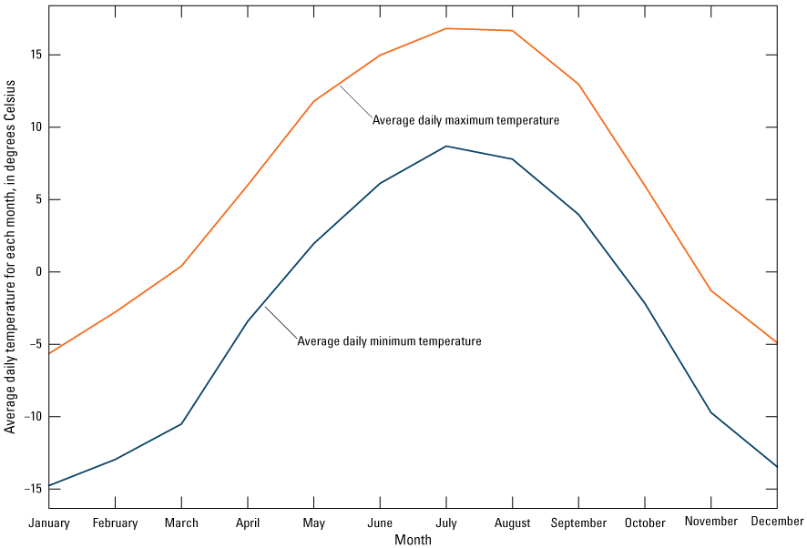 An upper red line shows the average daily maximum air temperatures for each month
                        and a blue line shows the average daily minimum air temperatures for each month. There
                        is about a 10-degree Celsius gap between the two lines.