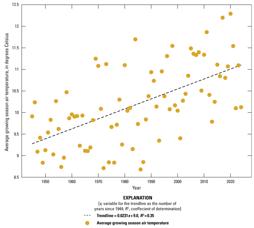 Growing season air temperatures vary from about 8.5 to 12.5 degrees Celsius and are
                        trending upward.