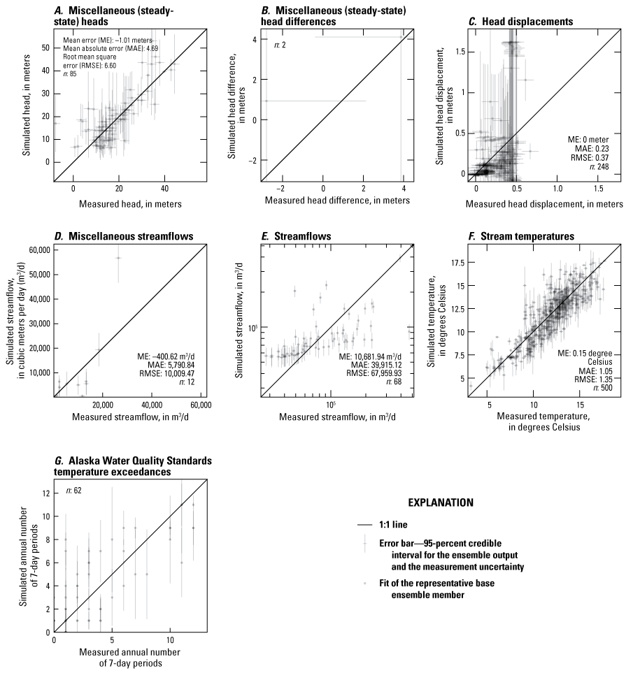 Overall, there is good agreement between the field observations and simulated equivalents.