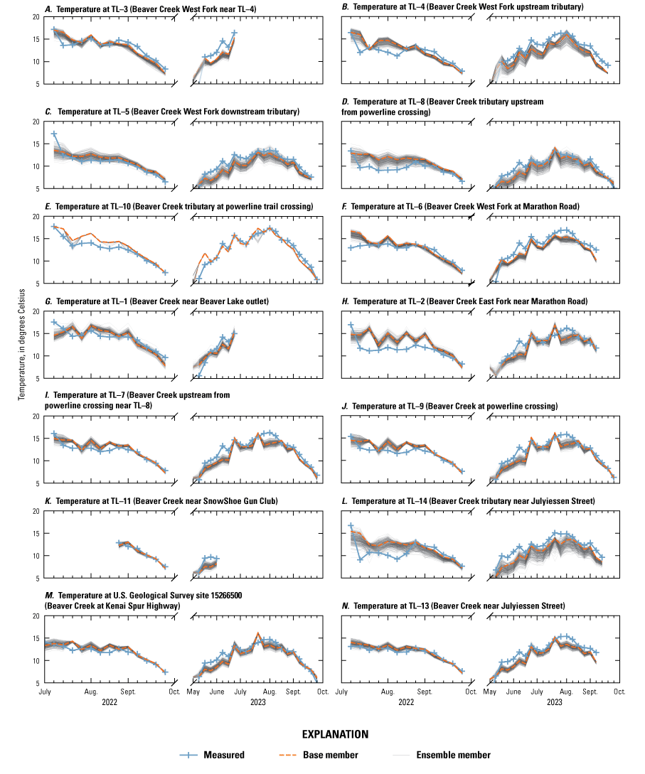 Stream temperature time series at the various temperature loggers were also generally
                  well-matched.