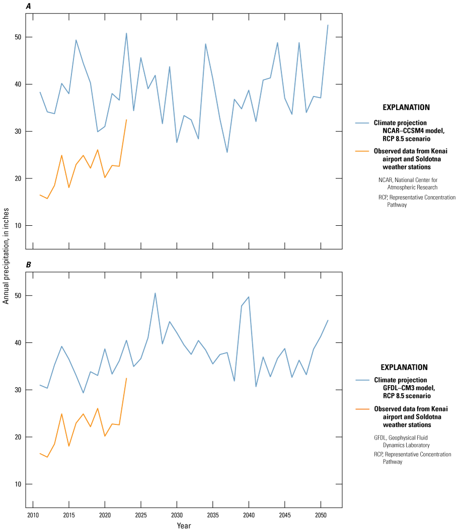 The plots show two lines. The orange line represents observed precipitation and extends
                     through 2023. The blue line is the projected precipitation and is about 2x the observed
                     for both climate projections.