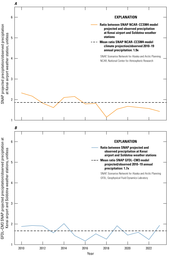 The ratio of projected to observed precipitation fluctuates slightly above and below
                     the 2010-2019 mean ratio. Both projections show a ratio of just under 2.