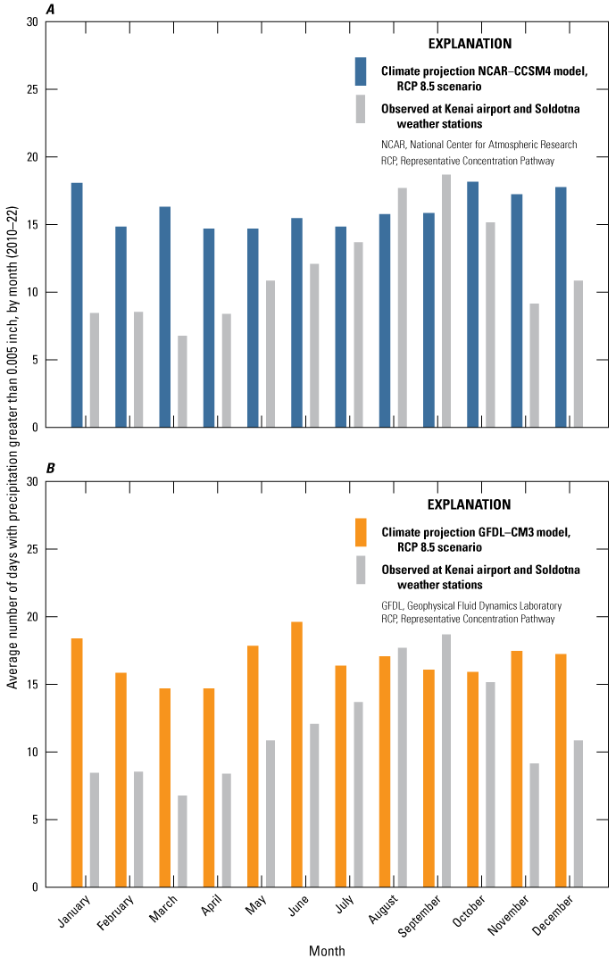 Both scenarios show half or slightly over half the days of the month with precipitation.
                     The observed data show a seasonal trend to the number of precipitation events with
                     a slow rise to peak events in the late summer and then decline towards winter; this
                     seasonal trend is absent in the projection data.