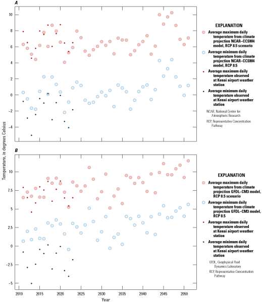 The observed and projected average annual air temperatures match best for the maximums
                     and are poorer fits with the minimums. The GFDL-CM3 shows a worse minimum fit than
                     the NCAR-CCSM4.