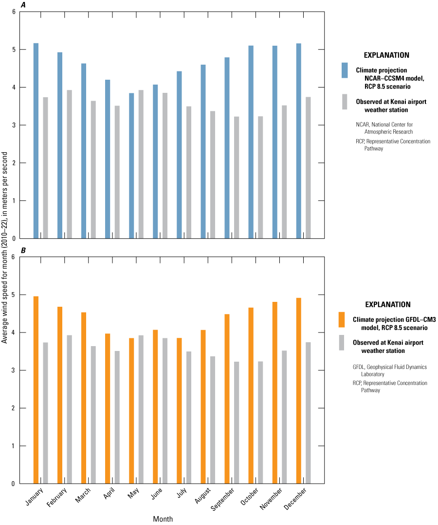 Monthly average wind speeds are between about 3 and 4 meters per second for the observed
                     data and about 4 and 5 meters per second for the projections. The NCAR-CCSM4 has higher
                     projected wind speeds with some months slightly above 5 meters per second.