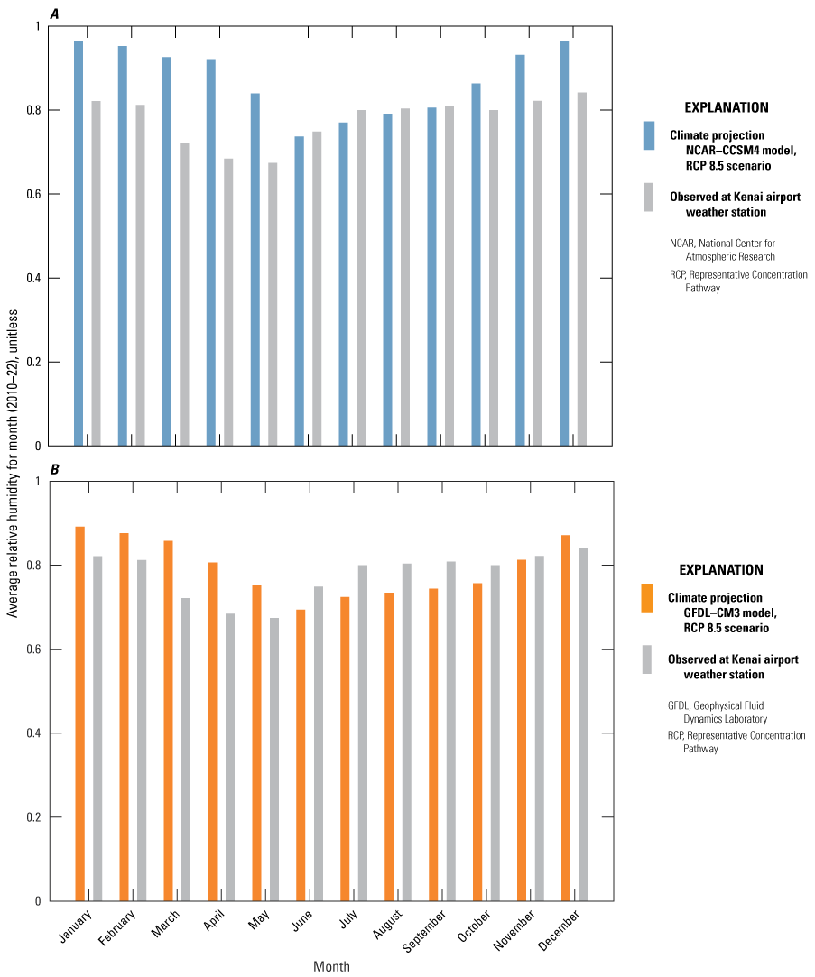 Relative humidity is between about 0.7 and 0.8 for the observed data, about 0.7 and
                     0.9 for the GFDL-CM3 projection, and 0.7 to almost 1 for the NCAR-CCSM4 projection.