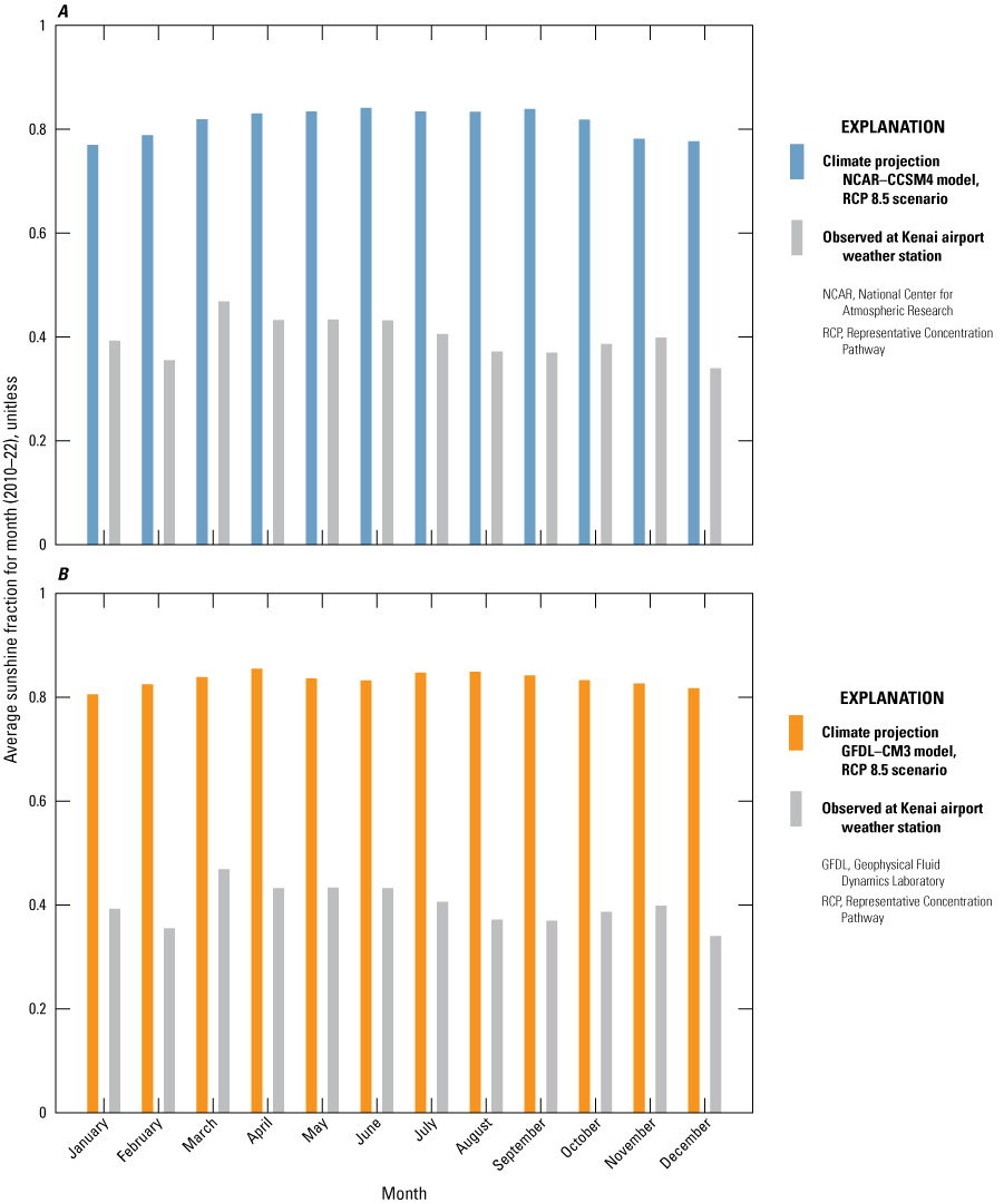 Sun fraction is close to 0.4 for all months in the observed data, and about 0.8 for
                     both the GFDL-CM3 projection and the NCAR-CCSM4 projection.