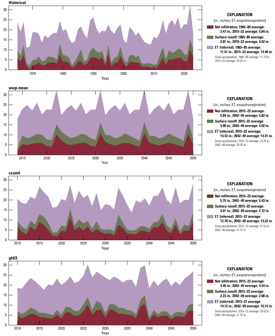 For the historical period, there has been a slight increase in all the water balance
                  terms for recent years compared to the 1965-1985 period. The rcp85 scenario shows
                  minimal change in the water balance from now into the future. The gfdl3 and ccsm4
                  scenarios show a small increase in evapotranspiration and decrease in runoff with
                  ccsm4 having slightly less net infiltration and gfdl3 having slightly more.