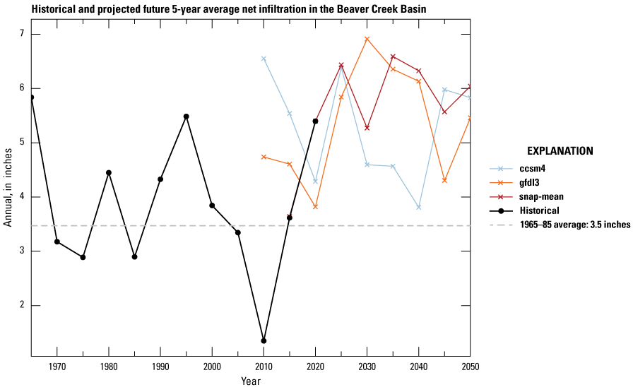 Net infiltration has fluctuated around the historical average until 2010 when it rose
                  and has been above average since. The net infiltration estimated with the climate
                  projection inputs are all above average historical net infiltration.