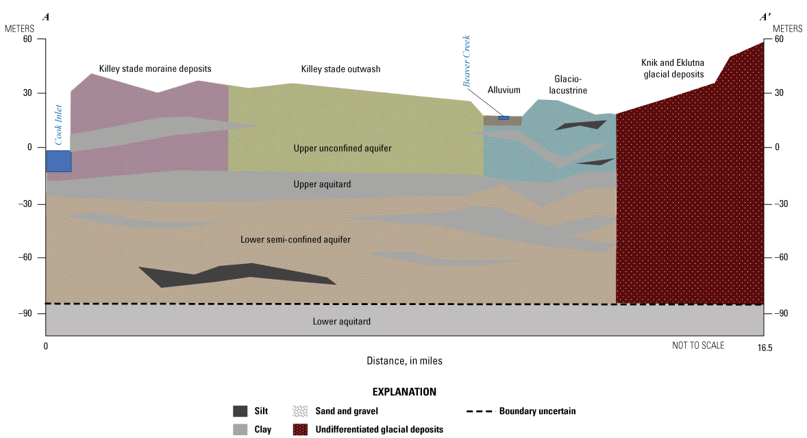 This cross-section shows the study hydrostratigraphic units from A to A’ on the section
                        trace in figure 6. The upper unconfined aquifer has Killey stade deposits to the northeast
                        and Killey stade outwash and glaciolacustrine deposits to the southwest. The Beaver
                        Creek alluvium is in the Beaver Creek valley and forms a thin layer over the Killey
                        stade outwash and glaciolacustrine units. Beneath this upper unconfined aquifer is
                        an upper aquitard and then a lower semi-confined aquifer with zones of fine material.
                        To the east of all these units are the Knik and Eklutna deposits. At depth the lower
                        aquitard is beneath the lower semi-confined aquifer and the base of the Knik and Eklutna
                        deposits. The contact between the lower aquitard and the units above is uncertain
                        so it is shown with a dashed line.