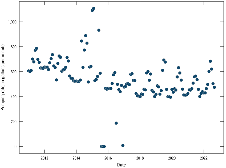 The average monthly pumping rates are shown as black dots and decline slightly until
                        about 2019 and then remains relatively constant. There are some unusually high and
                        low points between 2014 and 2017.