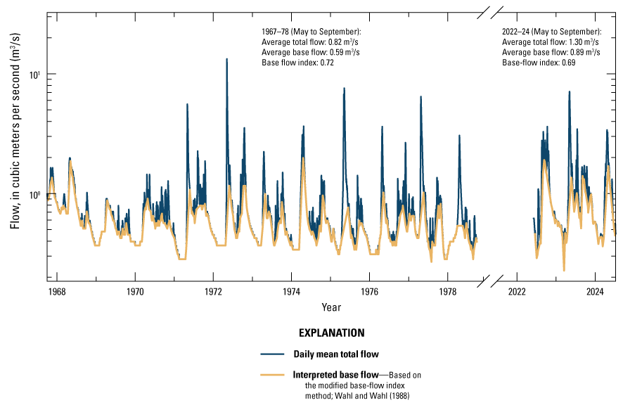 1967 to 1971 had smaller storm peaks. After that the flow vary from year to year with
                        some wet and some drier periods.