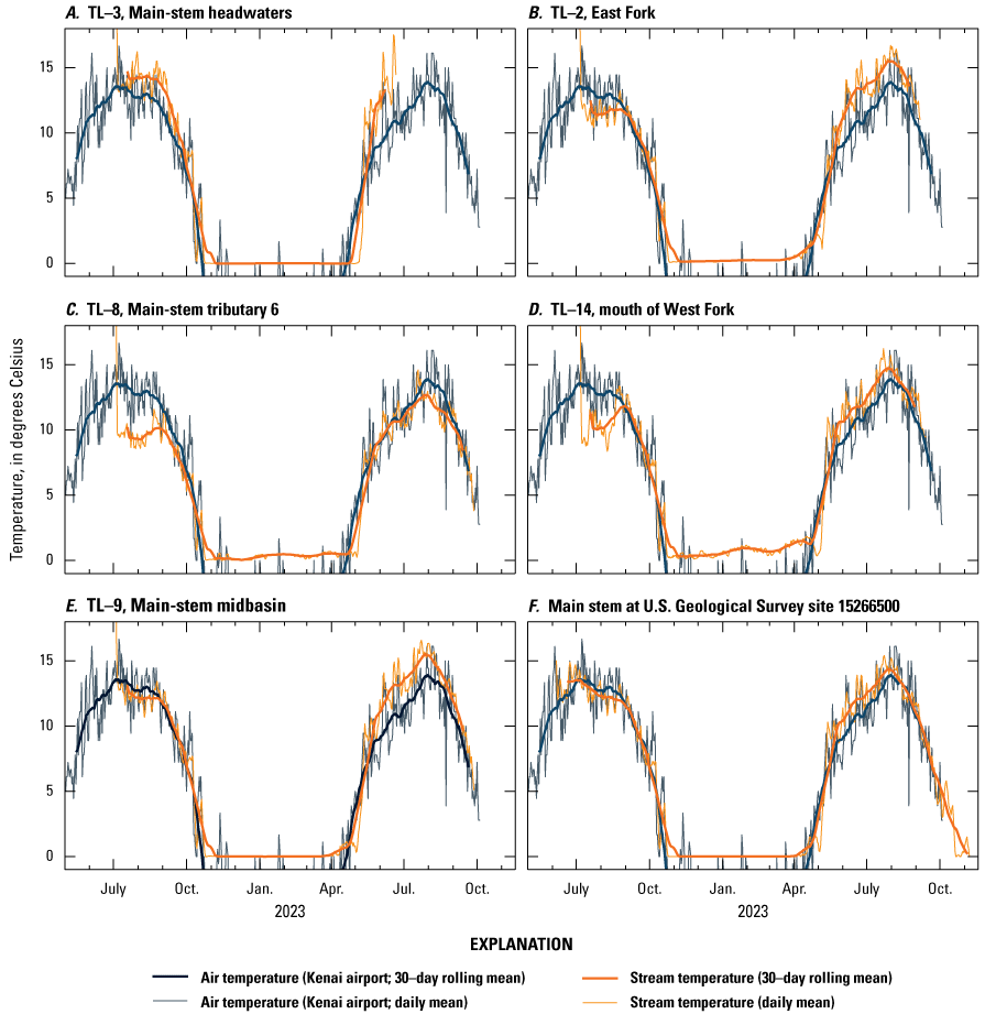 Air and stream temperatures vary by a few degrees each day while 30-day mean temperatures
                        show a seasonal rise through July and low through the winter months.