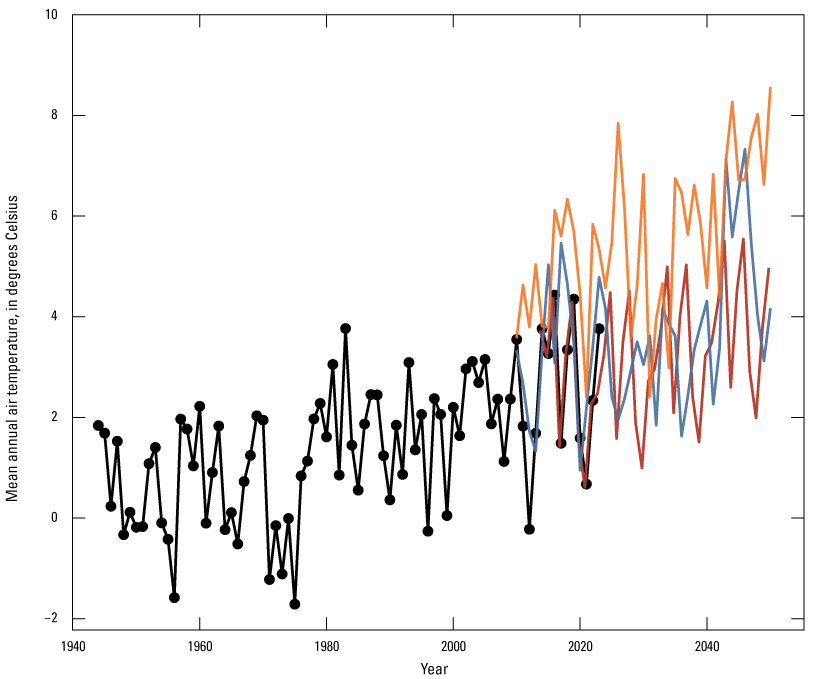 This line graph shows one line with the historical data from 1944 to 2010 and then
                     4 lines from 2011 to 2023 when there is historical data and data from the three projection
                     datasets. The projection data then continue to 2050. The historical data has shown
                     a slight rise in air temperatures that has accelerated in more recent years. The rcp85
                     and ccsm4 datasets show a similar rising trend and the gfdl3 dataset shows the highest
                     projected temperatures.