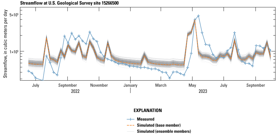 The model generally matches the pattern of rising and falling streamflows but under
                        and over-estimates the magnitude. There is a spread in the ensemble streamflow estimates.