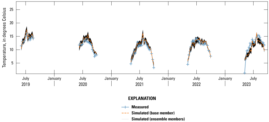 The model predictions are close to the observed stream temperatures and there is only
                        a degree or two spread in the ensemble results.