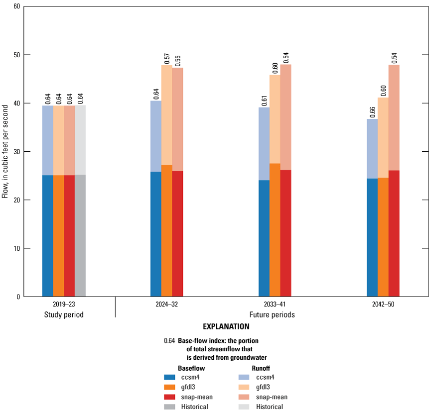 The study period flows match for all simulations. The future periods show some variability
                        between the model scenarios but stay fairly consistent over time within a particular
                        scenario.