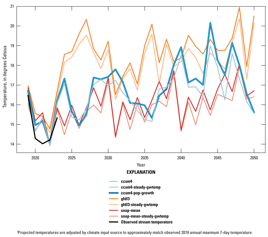 The scenario temperatures plot close to the observed temperature during the study
                           period. Moving forward, the scenarios show a wide spread in predicted stream temperatures
                           of about 3 to 5 degrees.