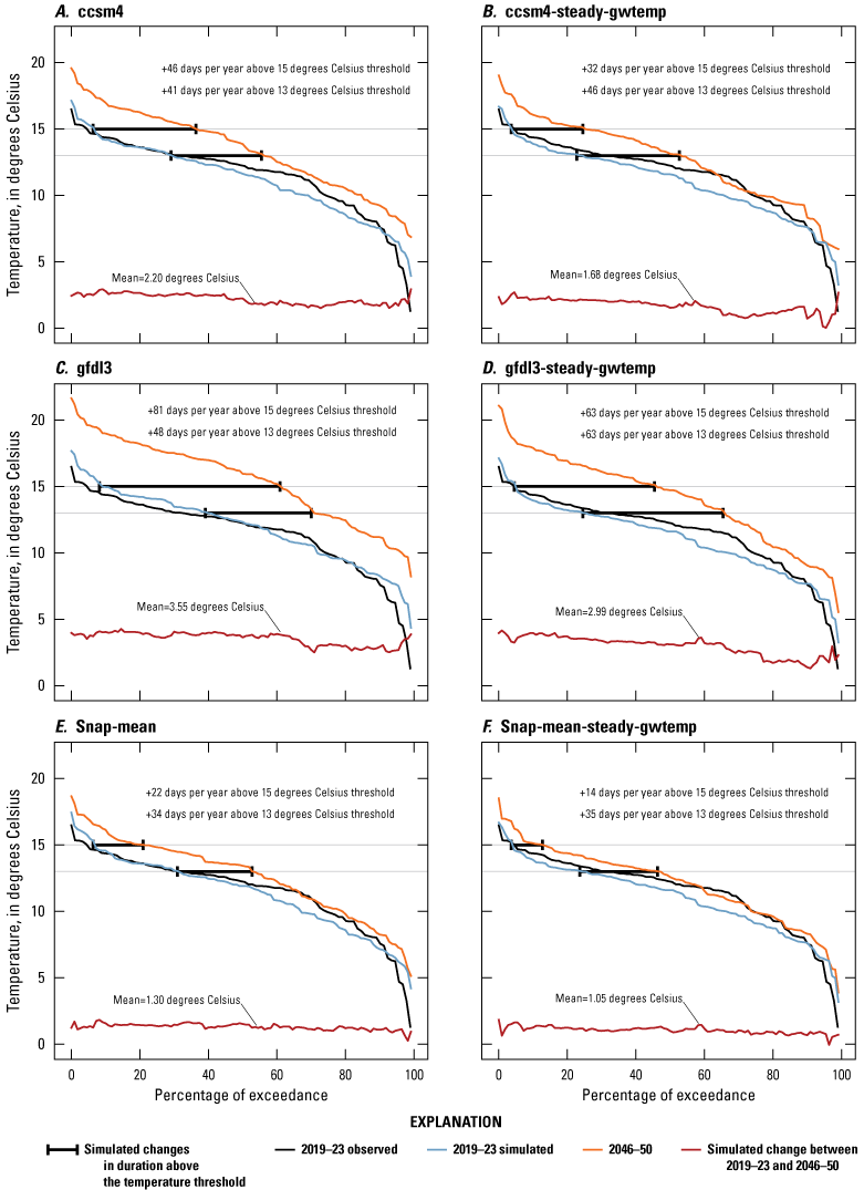 The observed and simulated temperature duration curves plot close together and the
                           2046 to 2050 curves are shifted to the right, indicating warmer temperatures. In the
                           steady (deep) groundwater scenarios, the curves show more days that exceed the 13
                           degree Celsius threshold and less days that exceed the 15 degree Celsius, compared
                           to the shallow (dynamic) groundwater temperature scenarios.