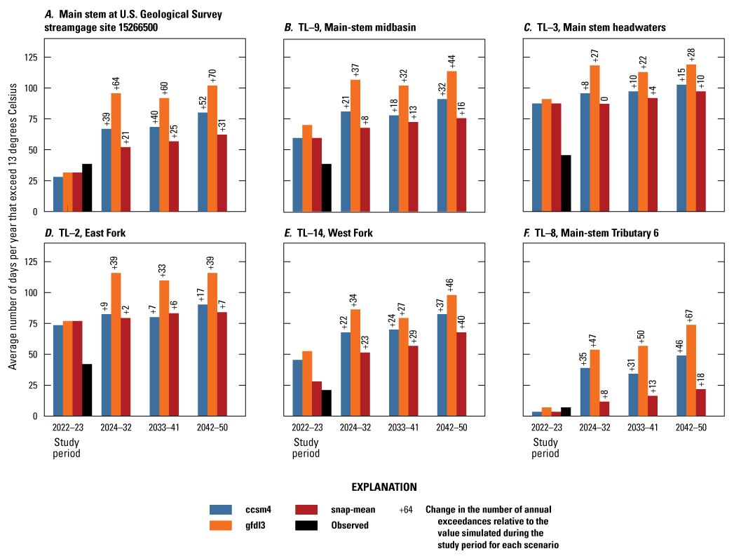 The number of exceedance days varies across the basin and between scenarios.