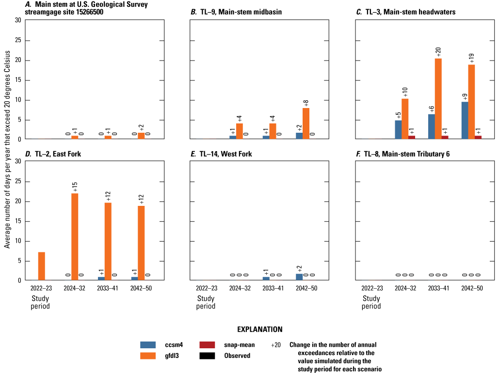 The number of exceedance days varies across the basin and between scenarios.