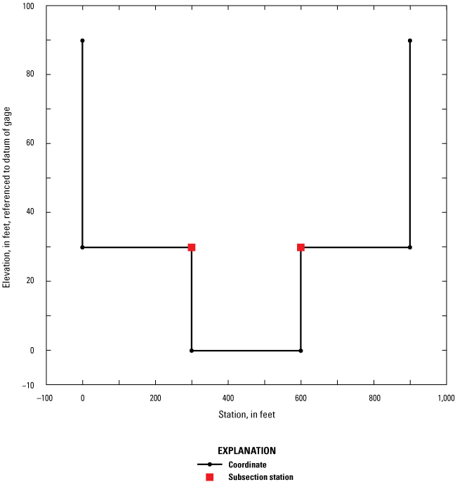 Line graph of cross section with three subsections; left overbank, main channel, and
right overbank