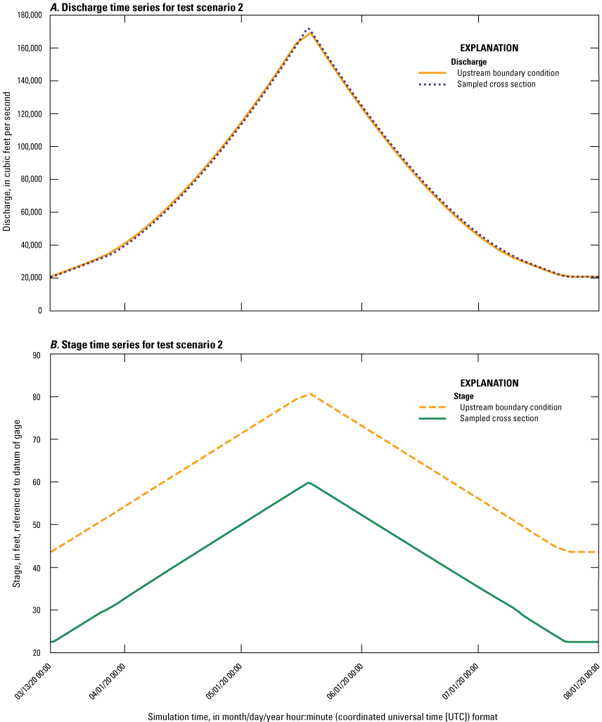 A, Simulated upstream discharge boundary condition peaks on 5/18/2020 at 12:00 a.m.
and sampled cross section discharge peaks on 5/18/2020 at 4:00 a.m. B, Simulated sampled
cross section peaks on 5/18/2020 at 7:00 a.m