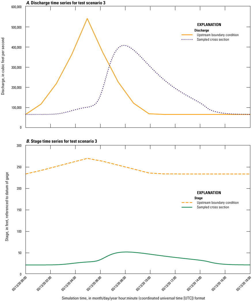 A, Simulated upstream discharge boundary condition peaks on 3/13/2020 at 4:59 a.m.
and sampled cross section discharge peaks on 3/13/2020 at 7:50 a.m. B, Simulated sampled
cross section stage peaks on 3/13/2020 at 8:00 a.m.