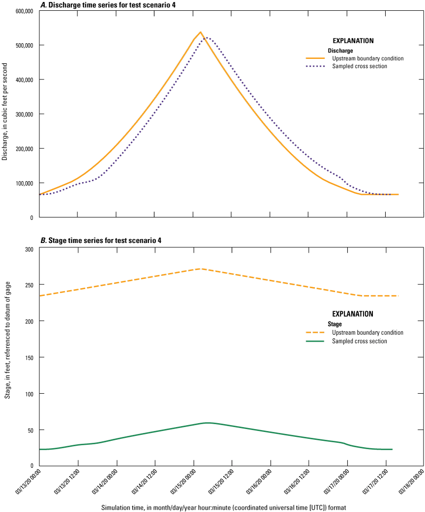 A, Simulated upstream discharge boundary condition peaks on 3/15/2020 at 1:59 a.m.
and sampled cross section discharge peaks on 3/15/2020 at 4:00 a.m. B, Simulated sampled
cross section stage peaks on 3/15/2020 at 4:00 a.m.