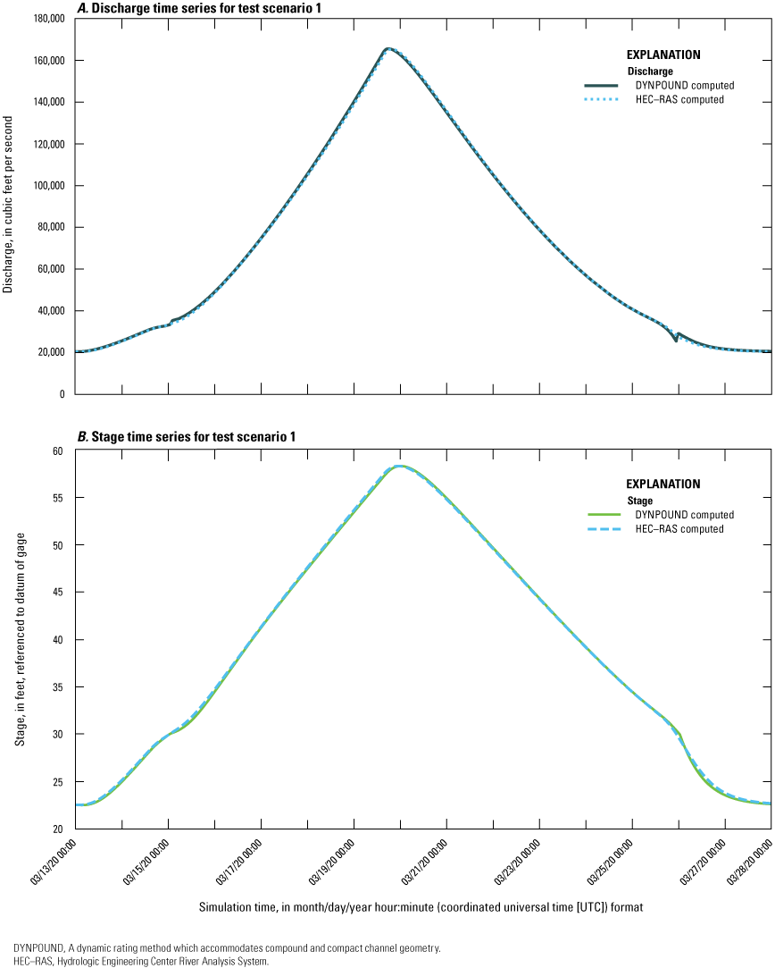 A, DYNPOUND- and HEC-RAS-computed discharge peak on 3/19/2020 at 7:15 p.m. B, DYNPOUND-computed
stage peaks on 3/19/2020 at 12:00 a.m. and HEC-RAS-computed stage peaks on 3/19/2020
at 11:15 p.m.