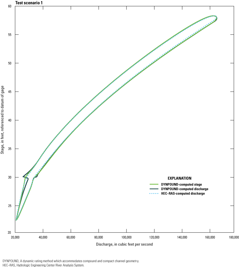 DYNPOUND and HEC-RAS methods for computed discharge and stage produce hysteresis loops