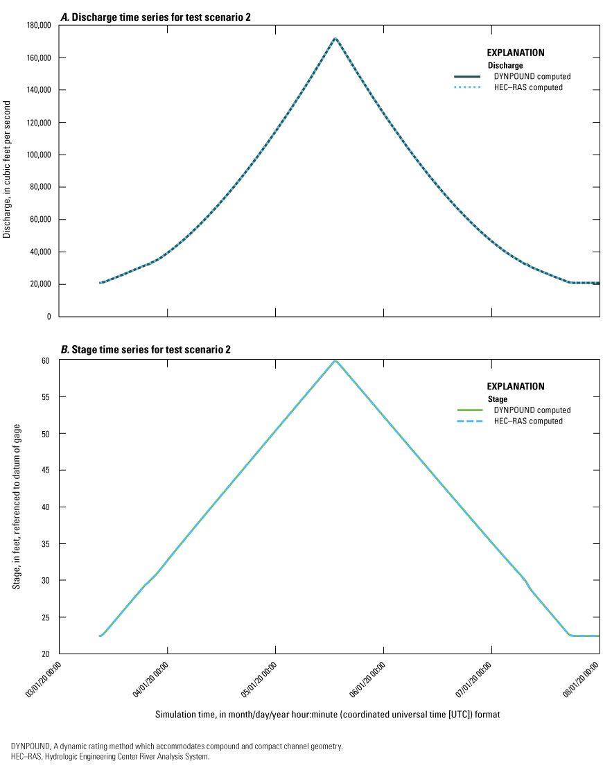 A, DYNPOUND- and HEC-RAS- computed discharge peak on 3/18/2020 at 4:00 p.m. and B,
DYNPOUND- and HEC-RAS- computed stage peak on 3/18/2020 at 5:00 p.m.