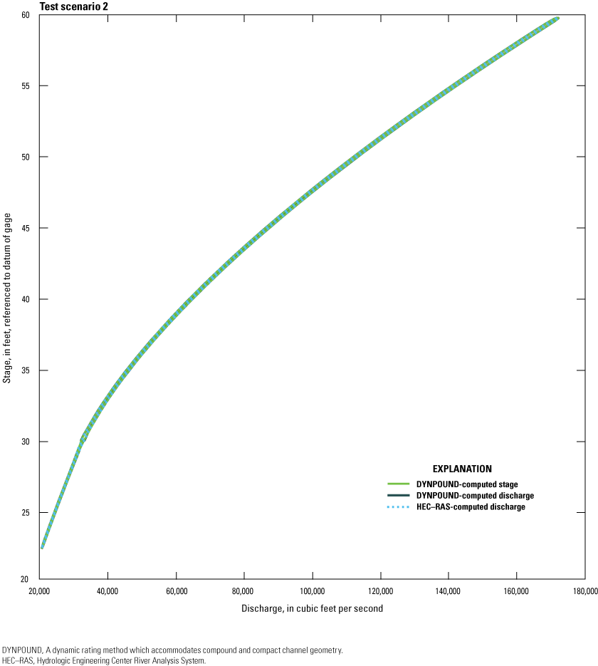 DYNPOUND and HEC-RAS methods for computed discharge and stage produce hysteresis loops