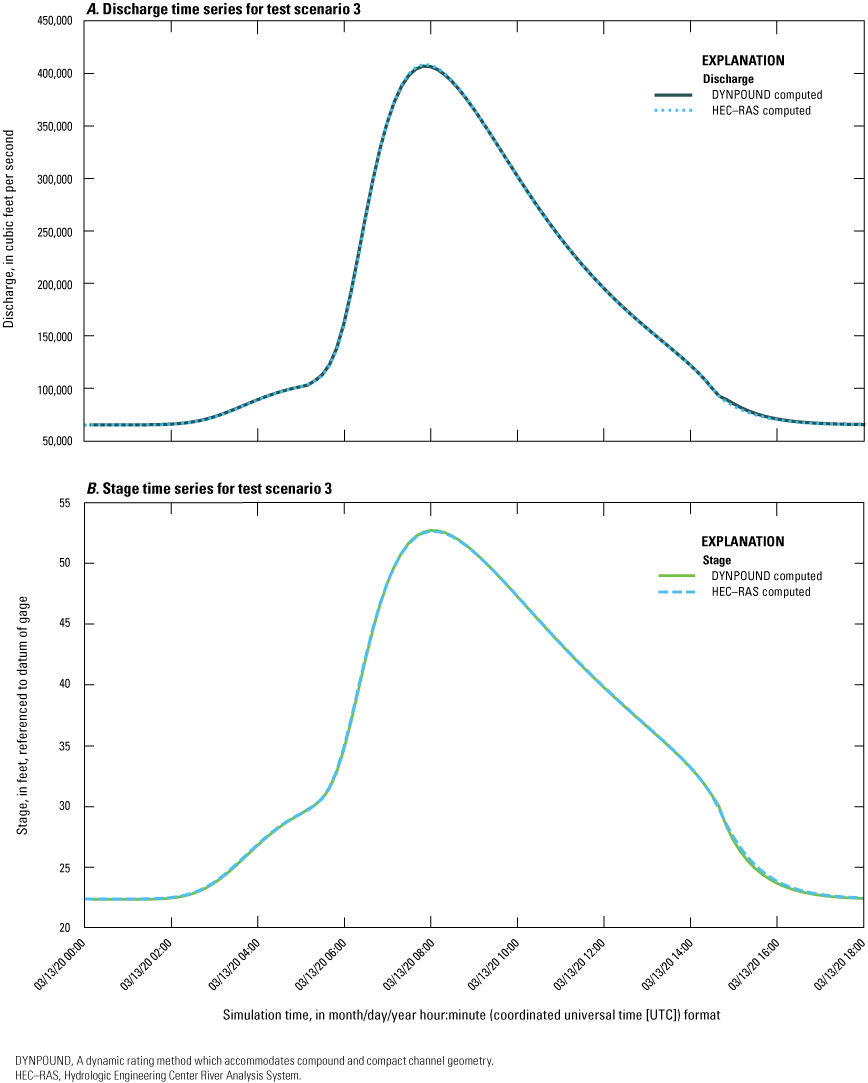 A, DYNPOUND- and HEC-RAS- computed discharge peak on 3/13/2020 at 7:50 a.m. and B,
DYNPOUND- and HEC-RAS- computed stage peak on 3/13/2020 at 8:00 a.m.