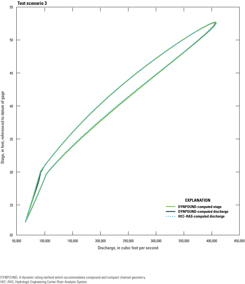 DYNPOUND and HEC-RAS methods for computed discharge and stage produce hysteresis loops