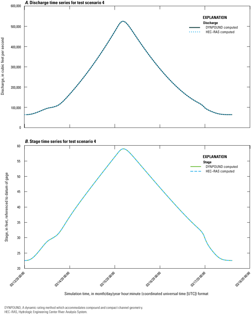 A, DYNPOUND- and HEC-RAS- computed discharge peak on 3/15/2020 at 4:00 p.m. B, DYNPOUND-
and HEC-RAS- computed stage peak on 3/15/2020 at 4:00 p.m.