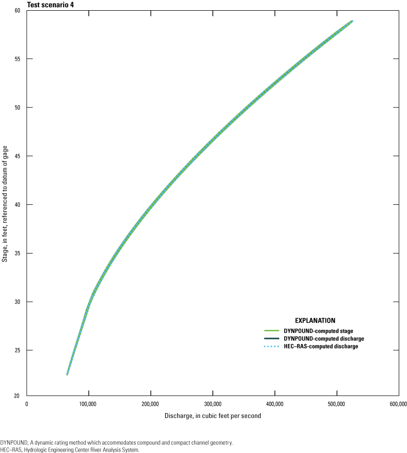 DYNPOUND and HEC-RAS methods for computed discharge and stage produce hysteresis loops