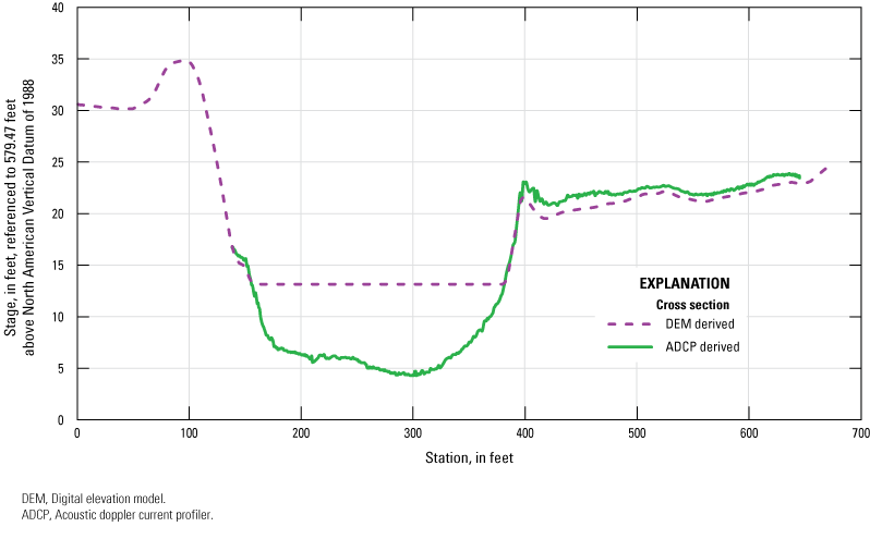 The DEM-derived cross section covers the left and right overbank sections. The ADCP-derived
version covers the main channel