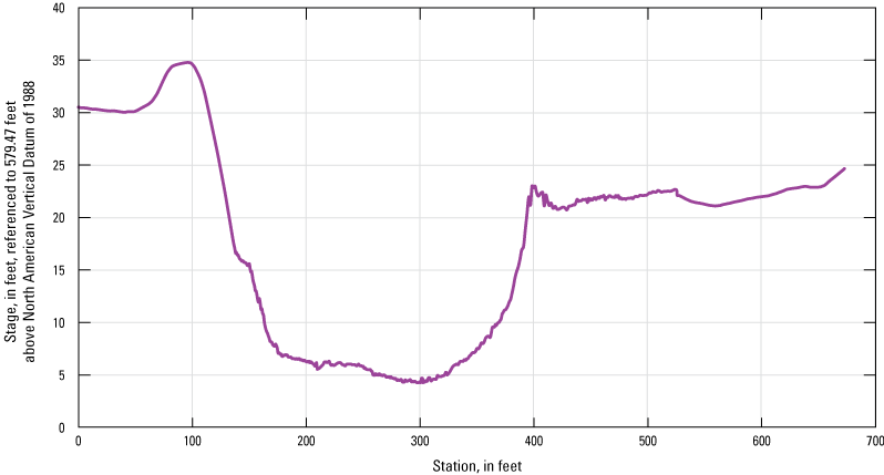Line graph showing the combined version of the DEM-derived and ADCP-derived cross
sections