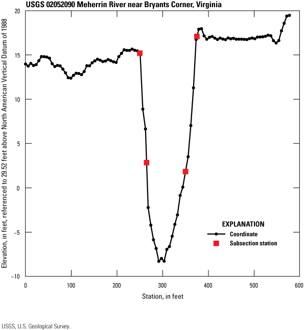 Line graph of cross section for 02052090 with subsection stations at 250, 265, 350,
and 375 feet from left bank