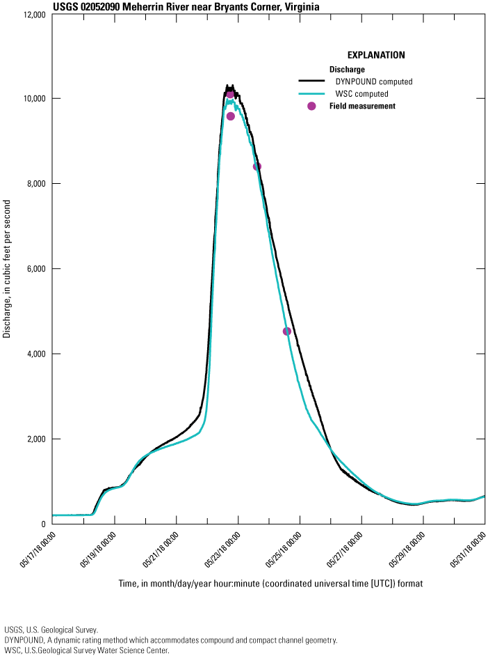 The DYNPOUND-computed discharge series values are biased high in comparison to the
field measurements