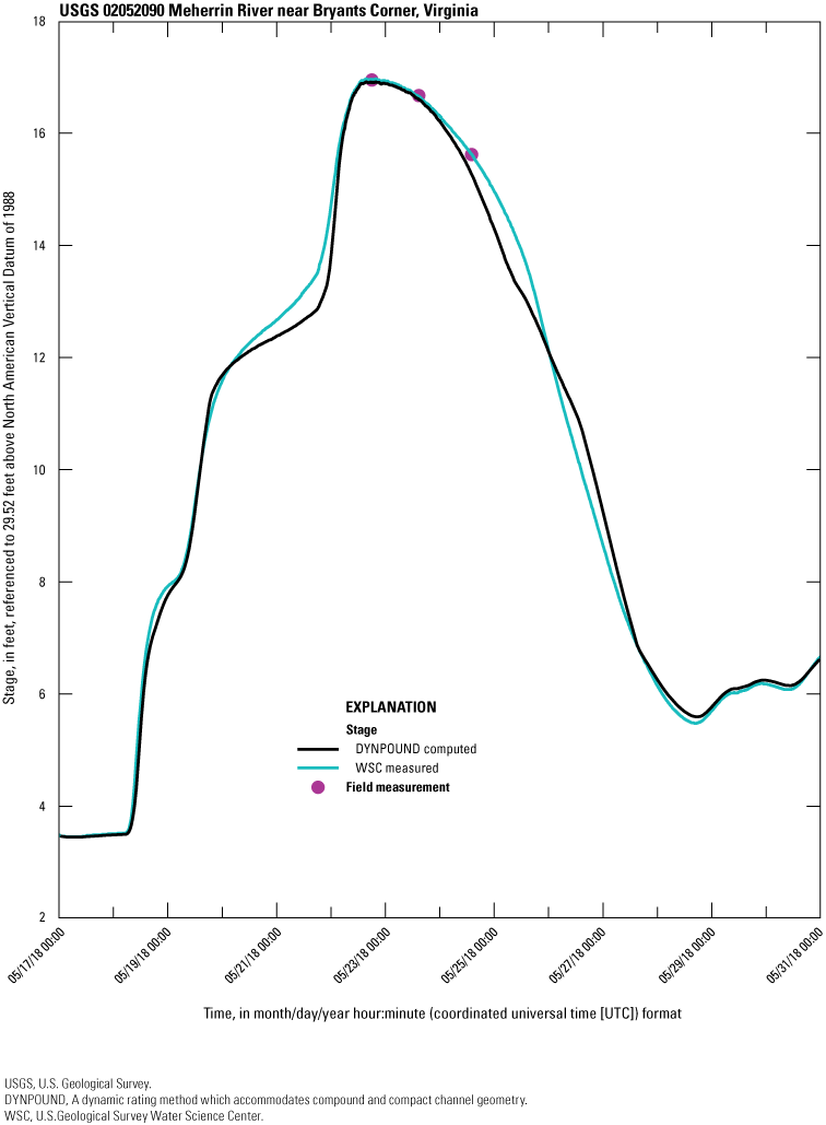 The DYNPOUND-computed stage series closely follows the WSC-measured stage and hits
the field measurements at the peak