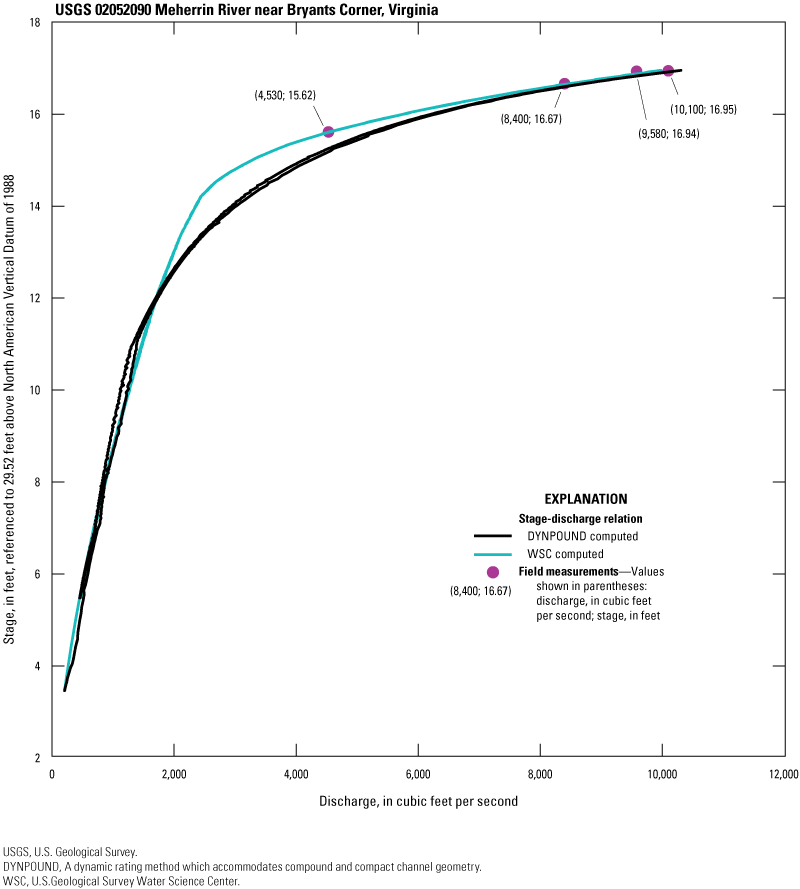 The DYNPOUND method produces a hysteresis loop whereas the WSC-computed method produces
a single curved line